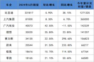 “驴”克斯“学友哥”？哈特3月至今场均出战41.3分钟 联盟第一